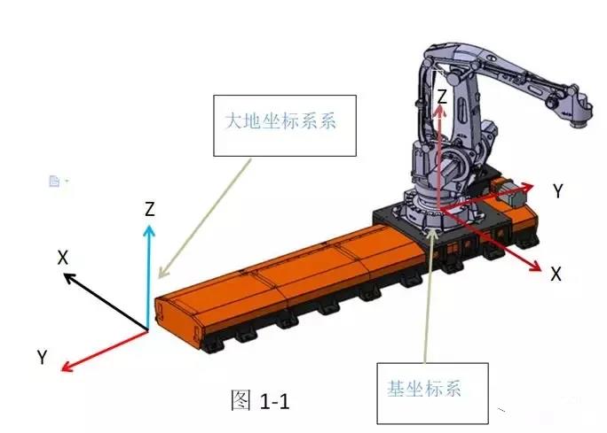 工业机器人4大坐标系详解！